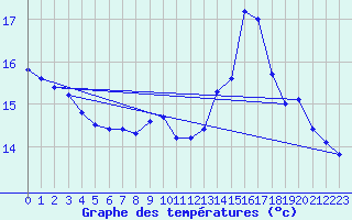 Courbe de tempratures pour Pointe de Socoa (64)