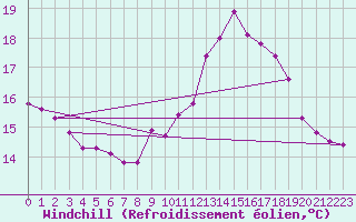 Courbe du refroidissement olien pour Muirancourt (60)