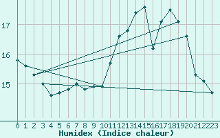 Courbe de l'humidex pour Charleroi (Be)