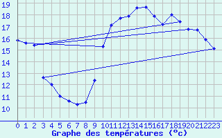 Courbe de tempratures pour Le Touquet (62)