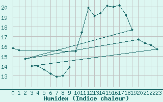 Courbe de l'humidex pour Roujan (34)