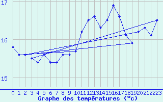 Courbe de tempratures pour le bateau DBEA