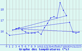 Courbe de tempratures pour Marquise (62)