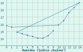 Courbe de l'humidex pour Haegen (67)