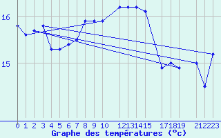 Courbe de tempratures pour Utsira Fyr