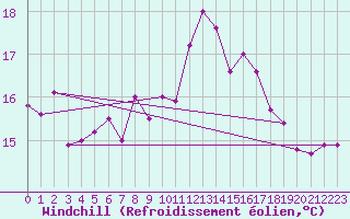 Courbe du refroidissement olien pour Cap Pertusato (2A)