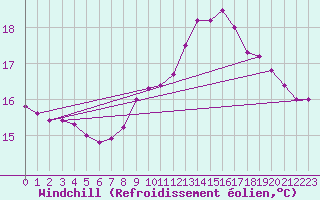 Courbe du refroidissement olien pour Turretot (76)