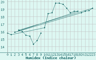 Courbe de l'humidex pour Pointe de Chassiron (17)