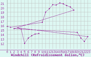 Courbe du refroidissement olien pour Bad Lippspringe