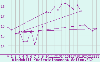 Courbe du refroidissement olien pour Biarritz (64)