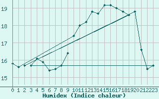 Courbe de l'humidex pour Sarzeau (56)