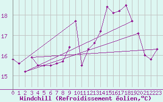 Courbe du refroidissement olien pour Le Touquet (62)