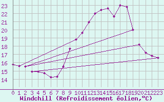 Courbe du refroidissement olien pour Grenoble/agglo Le Versoud (38)
