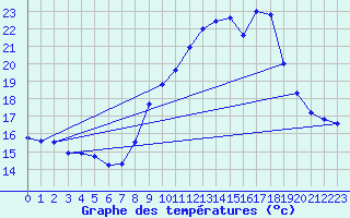 Courbe de tempratures pour Grenoble/agglo Le Versoud (38)