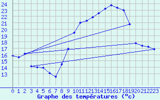 Courbe de tempratures pour Hestrud (59)