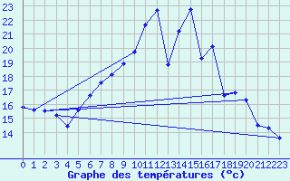 Courbe de tempratures pour Ulm-Mhringen