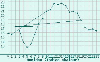 Courbe de l'humidex pour Cap Pertusato (2A)