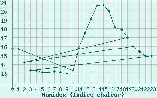 Courbe de l'humidex pour Treize-Vents (85)