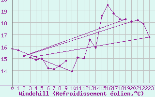 Courbe du refroidissement olien pour Plussin (42)