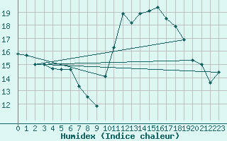 Courbe de l'humidex pour Ebnat-Kappel