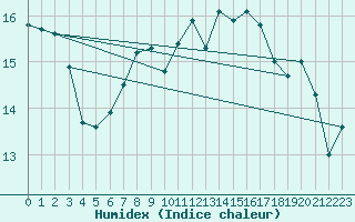 Courbe de l'humidex pour Cimetta