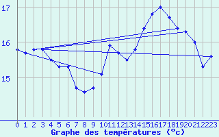 Courbe de tempratures pour Le Havre - Octeville (76)