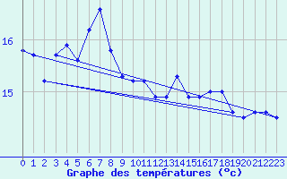 Courbe de tempratures pour Skagsudde