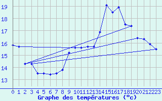 Courbe de tempratures pour Grandfresnoy (60)