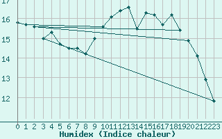 Courbe de l'humidex pour Aizenay (85)