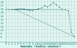 Courbe de l'humidex pour Angers-Beaucouz (49)