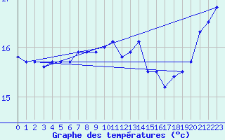 Courbe de tempratures pour la bouée 62103
