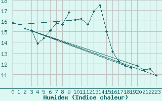 Courbe de l'humidex pour Sion (Sw)