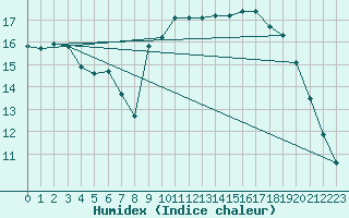 Courbe de l'humidex pour Dinard (35)