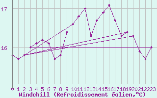 Courbe du refroidissement olien pour Boulogne (62)