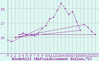 Courbe du refroidissement olien pour Aizenay (85)