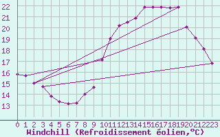 Courbe du refroidissement olien pour Bures-sur-Yvette (91)
