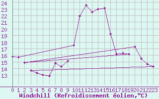 Courbe du refroidissement olien pour Belfort (90)