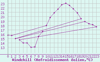 Courbe du refroidissement olien pour Mlaga Aeropuerto