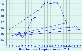 Courbe de tempratures pour Grau Roig (And)