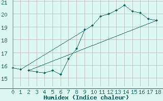 Courbe de l'humidex pour Calvi (2B)