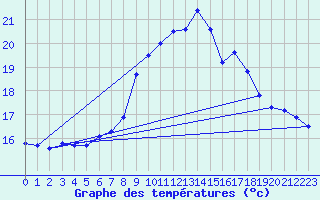 Courbe de tempratures pour Roesnaes