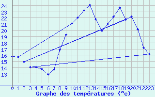 Courbe de tempratures pour Besson - Chassignolles (03)