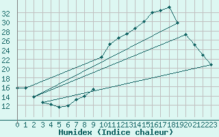 Courbe de l'humidex pour Aniane (34)