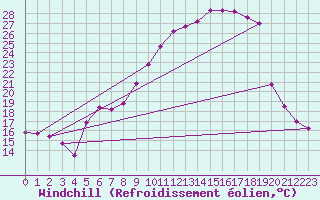 Courbe du refroidissement olien pour Brest (29)