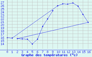 Courbe de tempratures pour Punda Maria