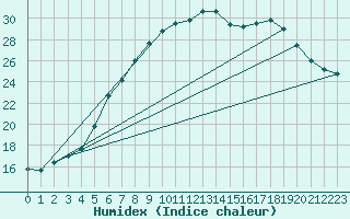 Courbe de l'humidex pour Hunge