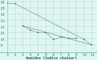 Courbe de l'humidex pour Watrous East