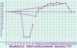 Courbe du refroidissement olien pour Biache-Saint-Vaast (62)