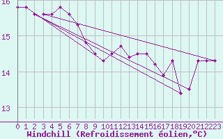 Courbe du refroidissement olien pour Elsenborn (Be)