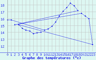 Courbe de tempratures pour Beauvais (60)